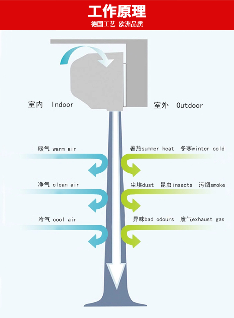 風幕機原理
